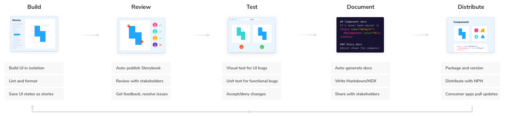 Fluxo de trabalho do sistema de design